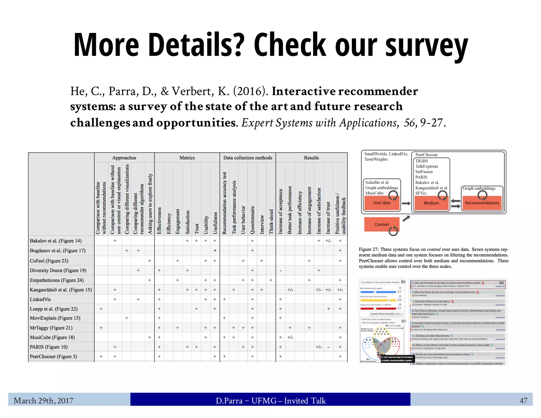 More Details? Check our survey
March 29th, 2017 D.Parra ~ UFMG– Invited Talk 47
He, C., Parra, D., & Verbert, K. (2016). Interactive recommender
systems: a survey of the state of the art and future research
challenges and opportunities. Expert Systems with Applications, 56, 9-27.
 
