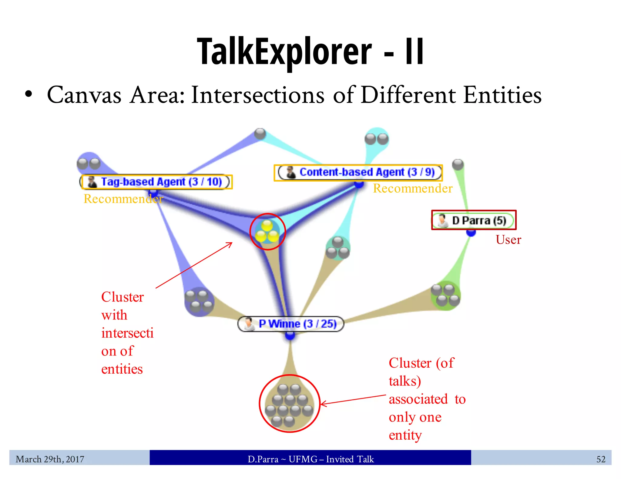 TalkExplorer - II
Recommender
Recommender
Cluster
with
intersecti
on of
entities Cluster (of
talks)
associated to
only one
entity
• Canvas Area: Intersections of Different Entities
User
March 29th, 2017 D.Parra ~ UFMG– Invited Talk 52
 