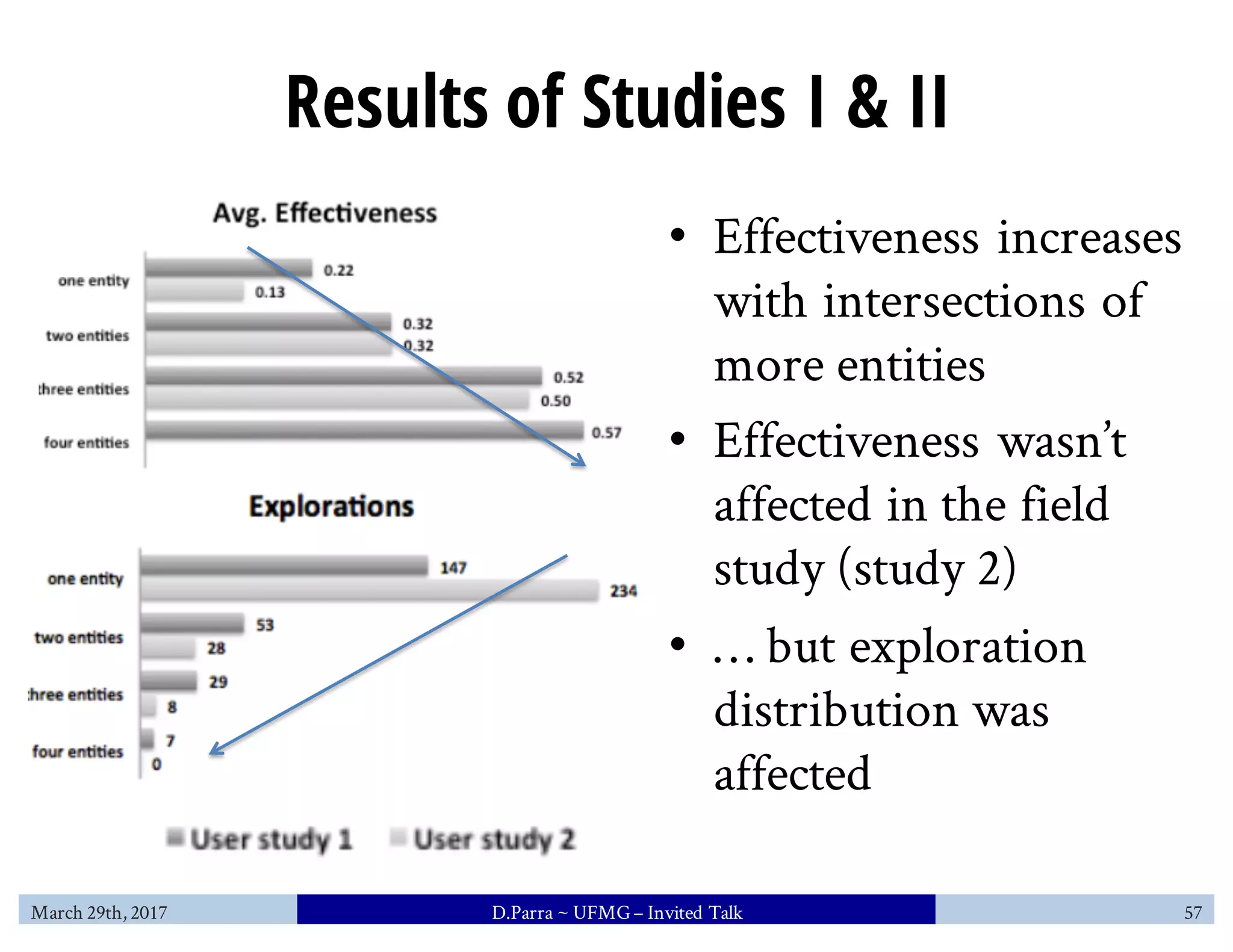 Results of Studies I & II
• Effectiveness increases
with intersections of
more entities
• Effectiveness wasn’t
affected in the field
study (study 2)
• … but exploration
distribution was
affected
March 29th, 2017 D.Parra ~ UFMG– Invited Talk 57
 