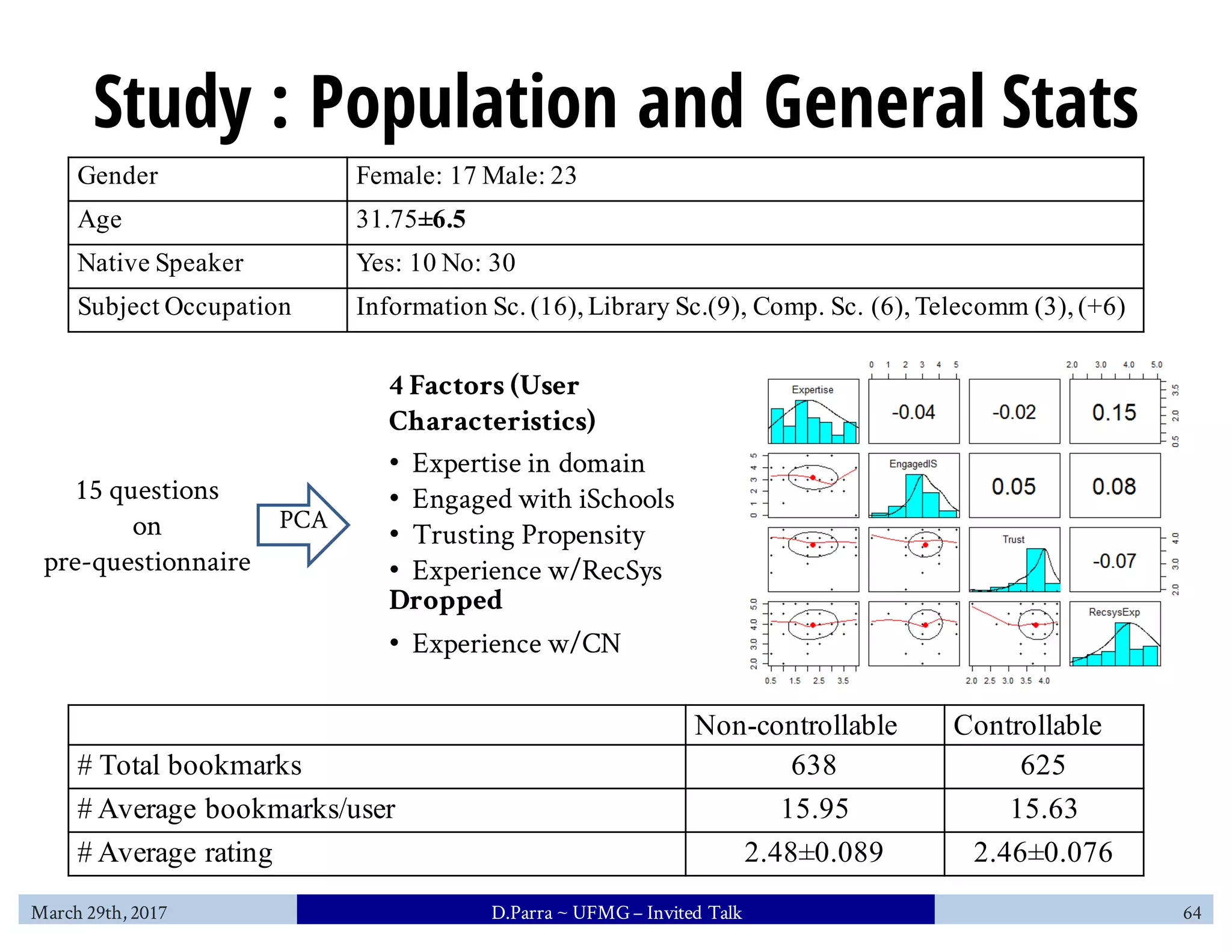 Study : Population and General Stats
Non-controllable Controllable
# Total bookmarks 638 625
# Average bookmarks/user 15.95 15.63
# Average rating 2.48±0.089 2.46±0.076
Gender Female: 17 Male: 23
Age 31.75±6.5
Native Speaker Yes: 10 No: 30
Subject Occupation Information Sc. (16), Library Sc.(9), Comp. Sc. (6), Telecomm (3), (+6)
PCA
15 questions
on
pre-questionnaire
4 Factors (User
Characteristics)
• Expertise in domain
• Engaged with iSchools
• Trusting Propensity
• Experience w/RecSys
Dropped
• Experience w/CN
March 29th, 2017 D.Parra ~ UFMG– Invited Talk 64
 