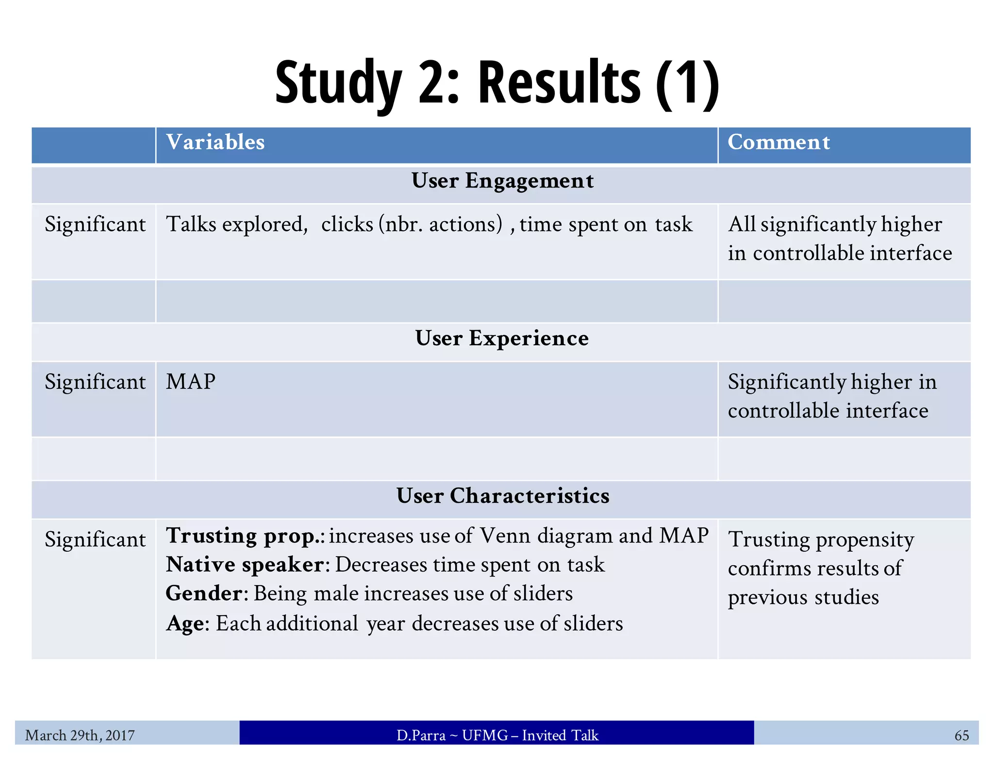 Study 2: Results (1)
Variables Comment
User Engagement
Significant Talks explored, clicks (nbr. actions) , time spent on task All significantly higher
in controllable interface
User Experience
Significant MAP Significantly higher in
controllable interface
User Characteristics
Significant Trusting prop.:increases use of Venn diagram and MAP
Native speaker: Decreases time spent on task
Gender: Being male increases use of sliders
Age: Each additional year decreases use of sliders
Trusting propensity
confirms results of
previous studies
March 29th, 2017 D.Parra ~ UFMG– Invited Talk 65
 