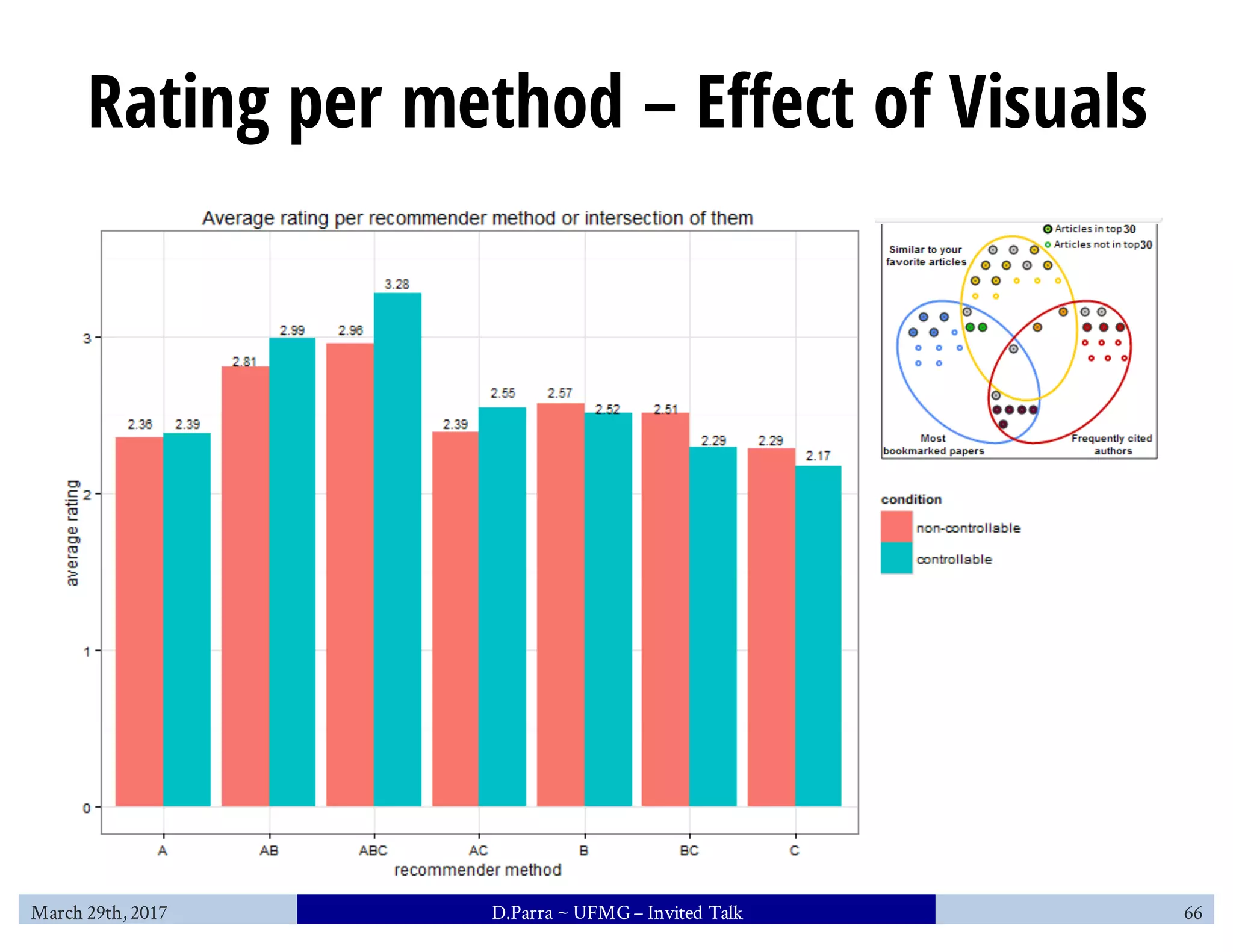 Rating per method – Effect of Visuals
March 29th, 2017 D.Parra ~ UFMG– Invited Talk 66
 