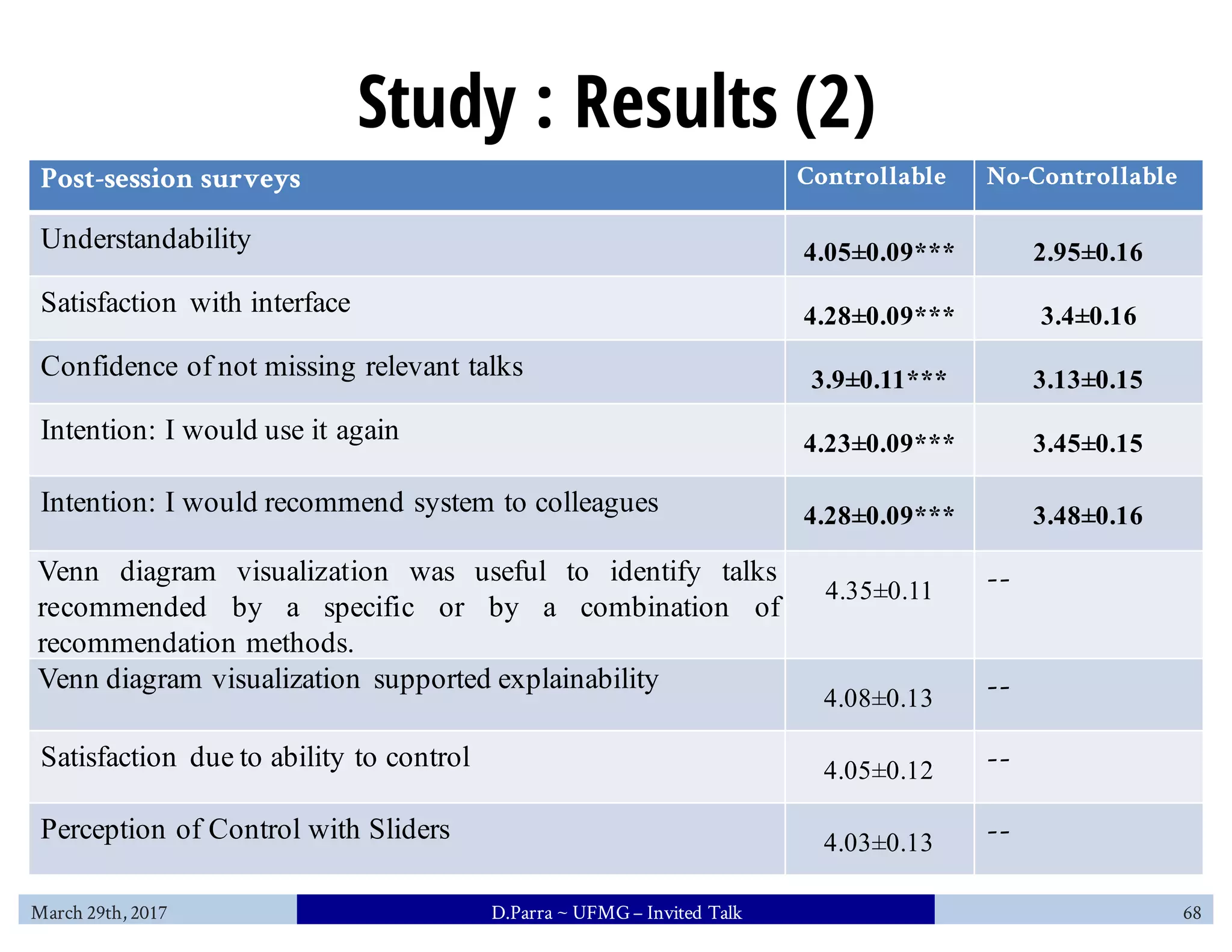 Study : Results (2)
Post-session surveys Controllable No-Controllable
Understandability 4.05±0.09*** 2.95±0.16
Satisfaction with interface 4.28±0.09*** 3.4±0.16
Confidence of not missing relevant talks 3.9±0.11*** 3.13±0.15
Intention: I would use it again 4.23±0.09*** 3.45±0.15
Intention: I would recommend system to colleagues 4.28±0.09*** 3.48±0.16
Venn diagram visualization was useful to identify talks
recommended by a specific or by a combination of
recommendation methods.
4.35±0.11 --
Venn diagram visualization supported explainability
4.08±0.13 --
Satisfaction due to ability to control 4.05±0.12 --
Perception of Control with Sliders 4.03±0.13 --
March 29th, 2017 D.Parra ~ UFMG– Invited Talk 68
 