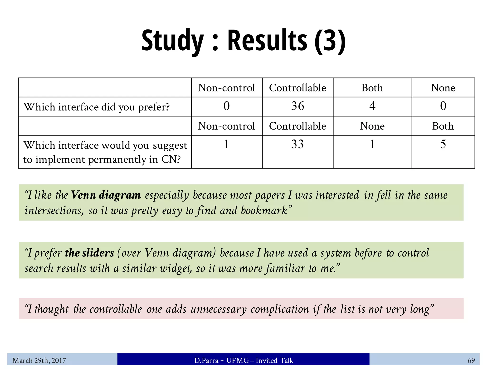 Study : Results (3)
Non-control Controllable Both None
Which interface did you prefer? 0 36 4 0
Non-control Controllable None Both
Which interface would you suggest
to implement permanently in CN?
1 33 1 5
“I like the Venn diagram especially because most papers I was interested in fell in the same
intersections, so it was pretty easy to find and bookmark”
“I thought the controllable one adds unnecessary complication if the list is not very long”
“I prefer the sliders (over Venn diagram) because I have used a system before to control
search results with a similar widget, so it was more familiar to me.”
March 29th, 2017 D.Parra ~ UFMG– Invited Talk 69
 