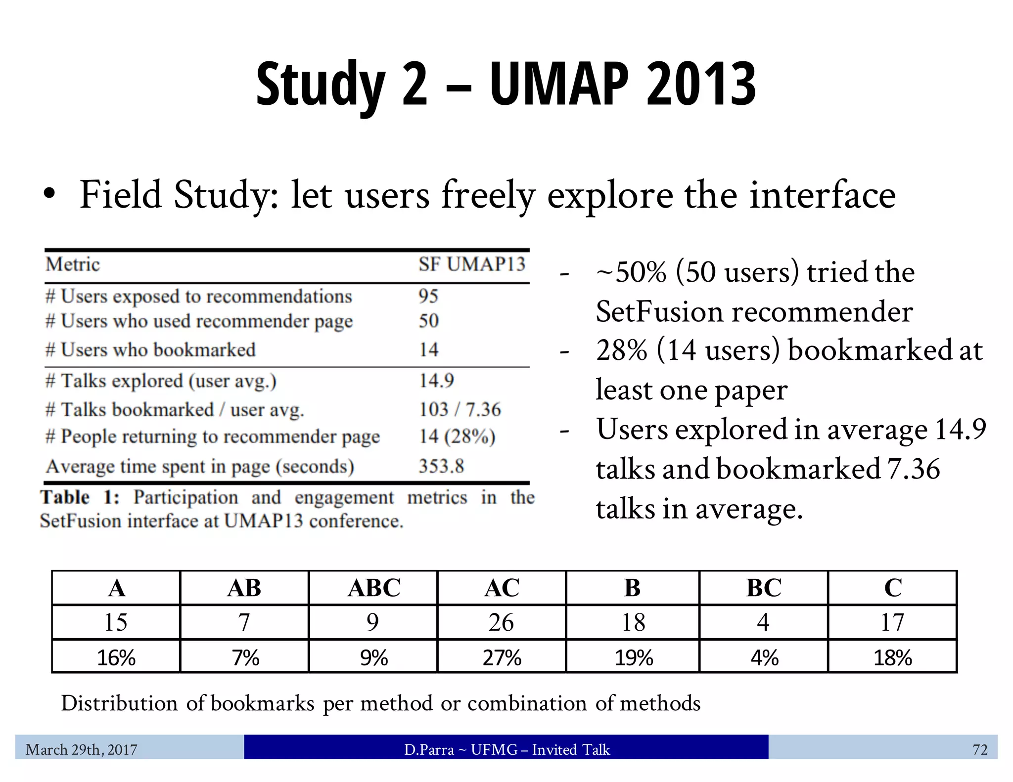 Study 2 – UMAP 2013
• Field Study: let users freely explore the interface
- ~50% (50 users) tried the
SetFusion recommender
- 28% (14 users) bookmarked at
least one paper
- Users explored in average 14.9
talks and bookmarked 7.36
talks in average.
A AB ABC AC B BC C
15 7 9 26 18 4 17
16% 7% 9% 27% 19% 4% 18%
Distribution of bookmarks per method or combination of methods
March 29th, 2017 D.Parra ~ UFMG– Invited Talk 72
 