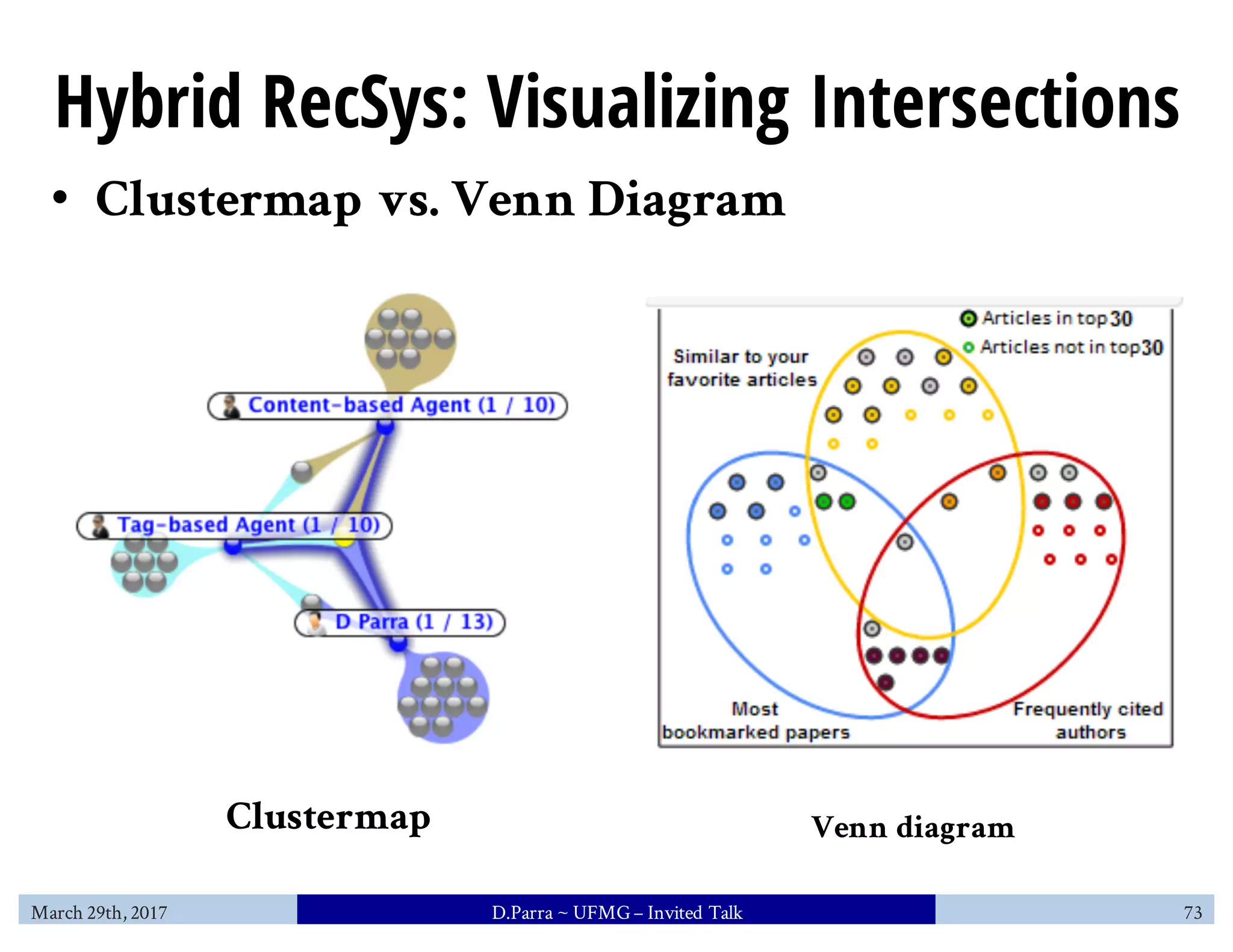Hybrid RecSys: Visualizing Intersections
Clustermap Venn diagram
• Clustermap vs. Venn Diagram
March 29th, 2017 D.Parra ~ UFMG– Invited Talk 73
 