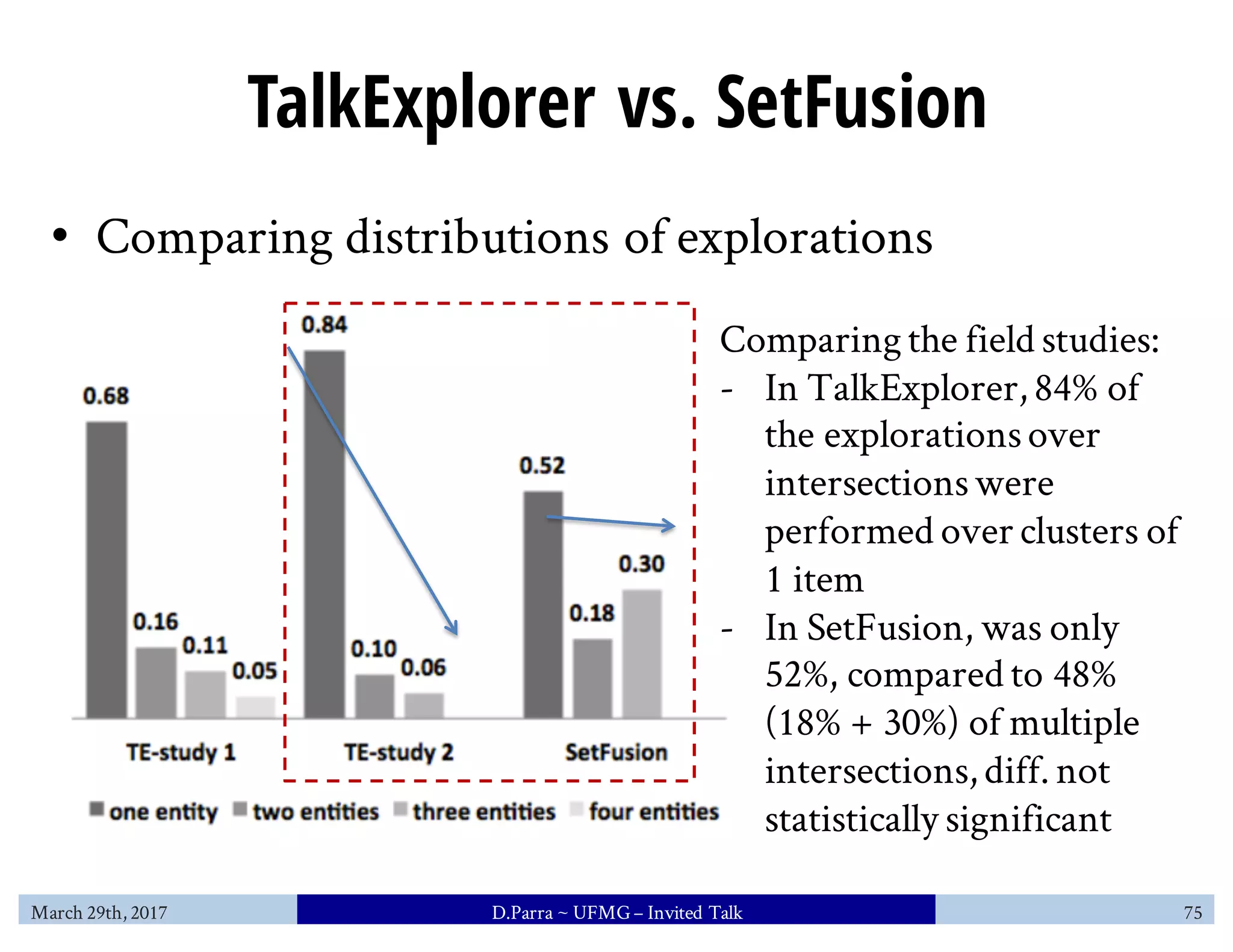 TalkExplorer vs. SetFusion
• Comparing distributions of explorations
Comparing the field studies:
- In TalkExplorer, 84% of
the explorationsover
intersectionswere
performed over clusters of
1 item
- In SetFusion, was only
52%, compared to 48%
(18% + 30%) of multiple
intersections, diff. not
statistically significant
March 29th, 2017 D.Parra ~ UFMG– Invited Talk 75
 