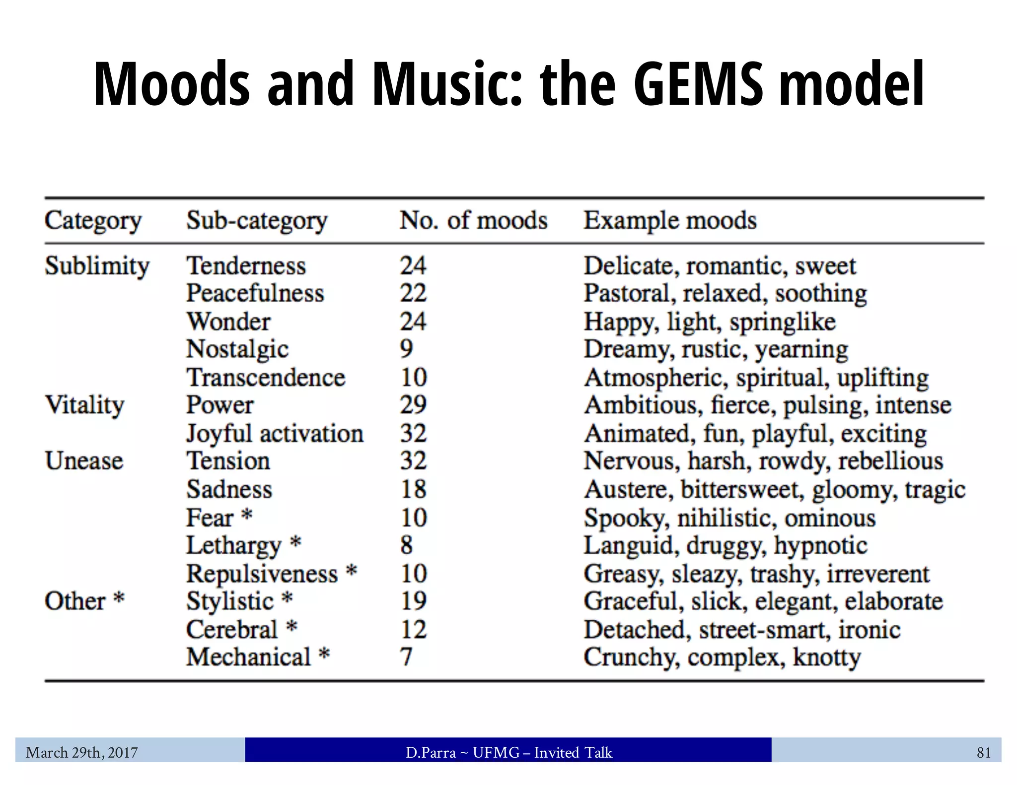 Moods and Music: the GEMS model
March 29th, 2017 D.Parra ~ UFMG– Invited Talk 81
 