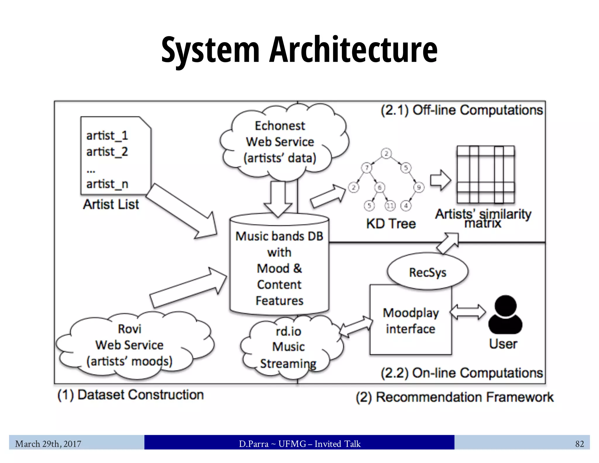 System Architecture
March 29th, 2017 D.Parra ~ UFMG– Invited Talk 82
 