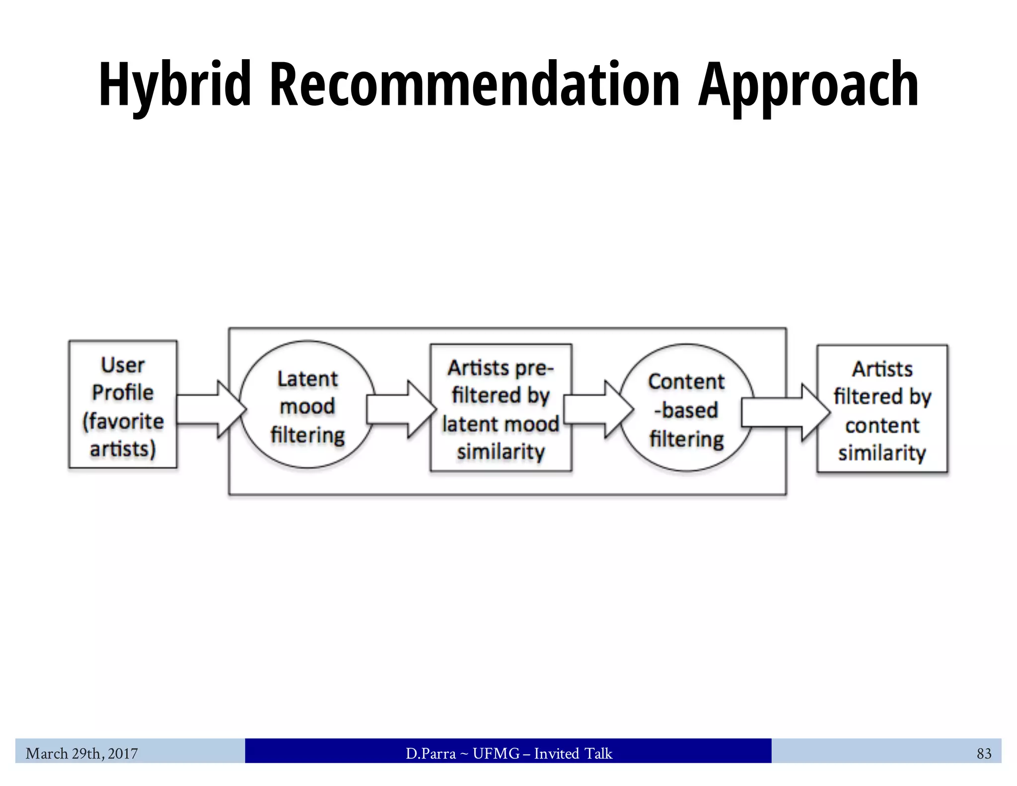 Hybrid Recommendation Approach
March 29th, 2017 D.Parra ~ UFMG– Invited Talk 83
 