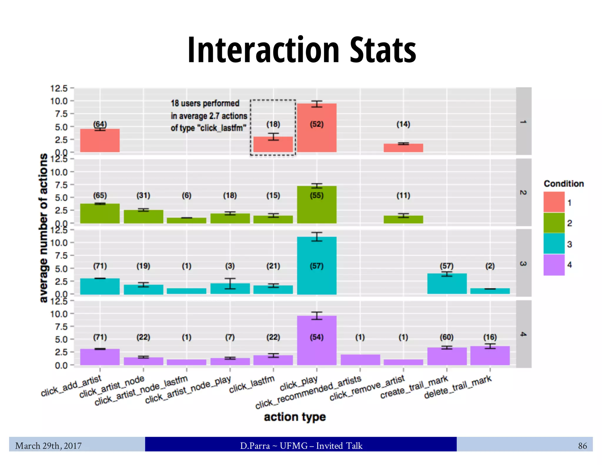 Interaction Stats
March 29th, 2017 D.Parra ~ UFMG– Invited Talk 86
 