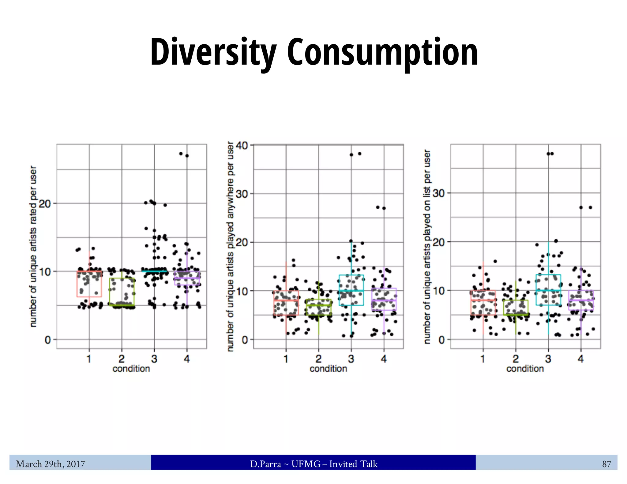 Diversity Consumption
March 29th, 2017 D.Parra ~ UFMG– Invited Talk 87
 