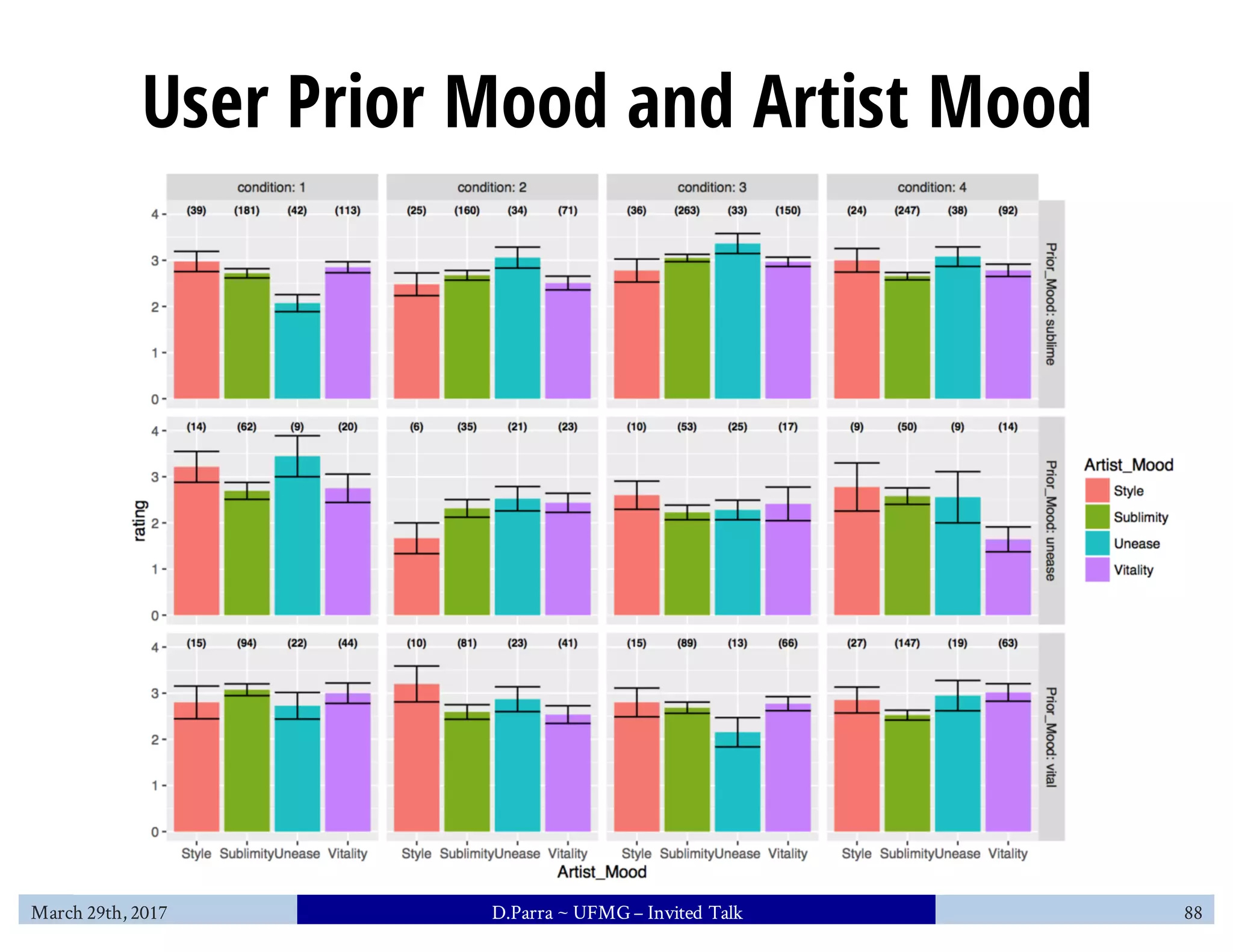 User Prior Mood and Artist Mood
March 29th, 2017 D.Parra ~ UFMG– Invited Talk 88
 