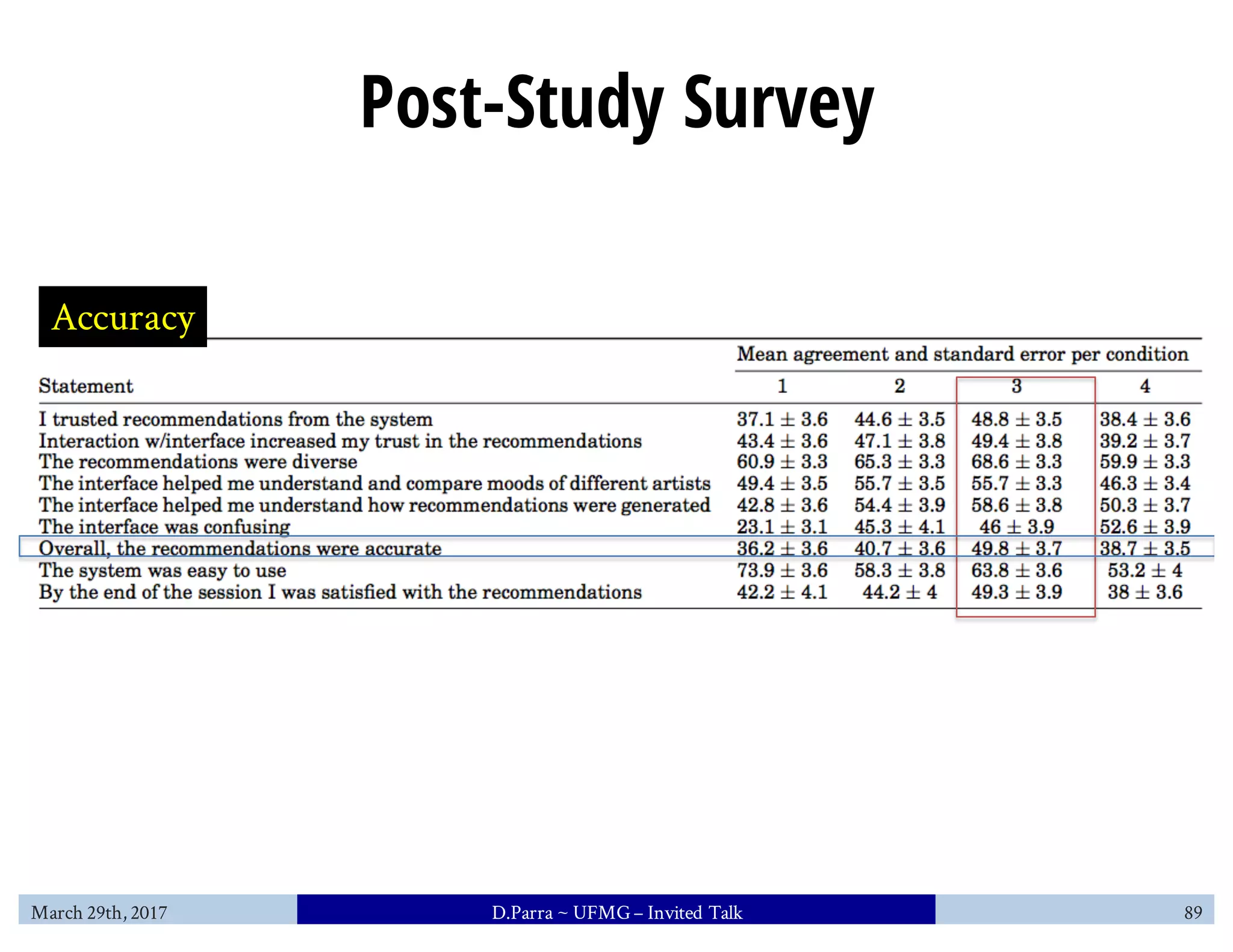 Post-Study Survey
March 29th, 2017 D.Parra ~ UFMG– Invited Talk 89
Accuracy
 