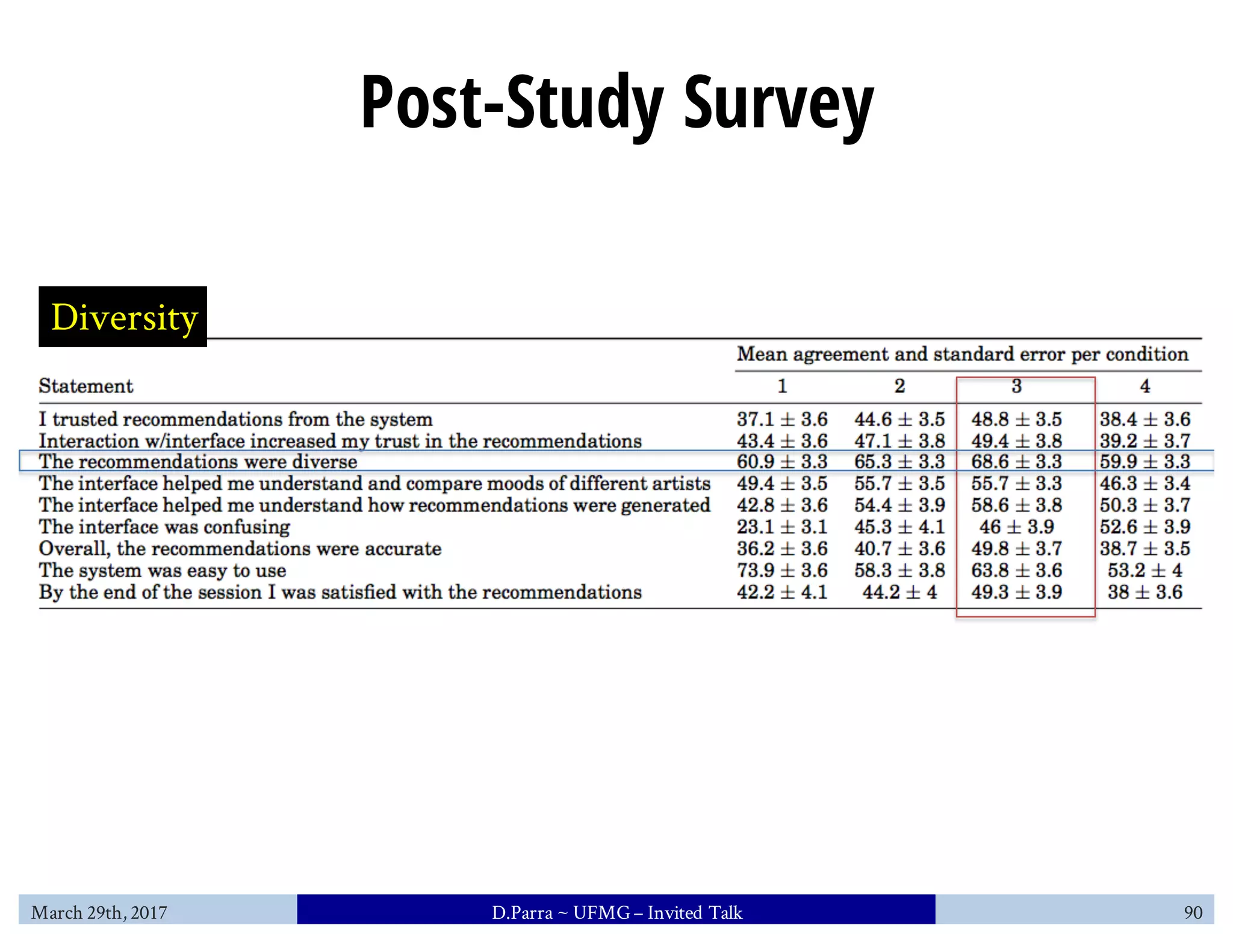 Post-Study Survey
March 29th, 2017 D.Parra ~ UFMG– Invited Talk 90
Diversity
 