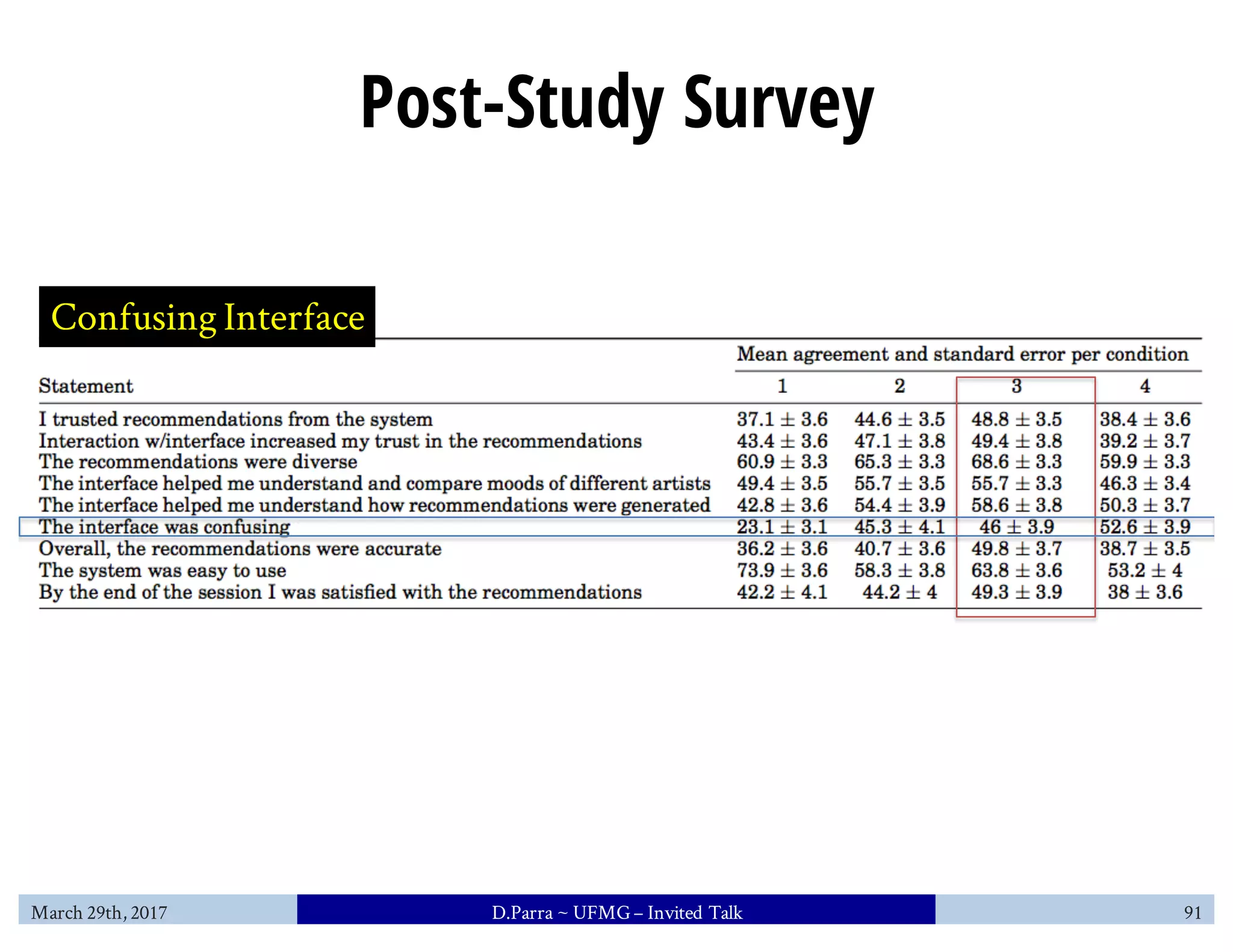 Post-Study Survey
March 29th, 2017 D.Parra ~ UFMG– Invited Talk 91
Confusing Interface
 