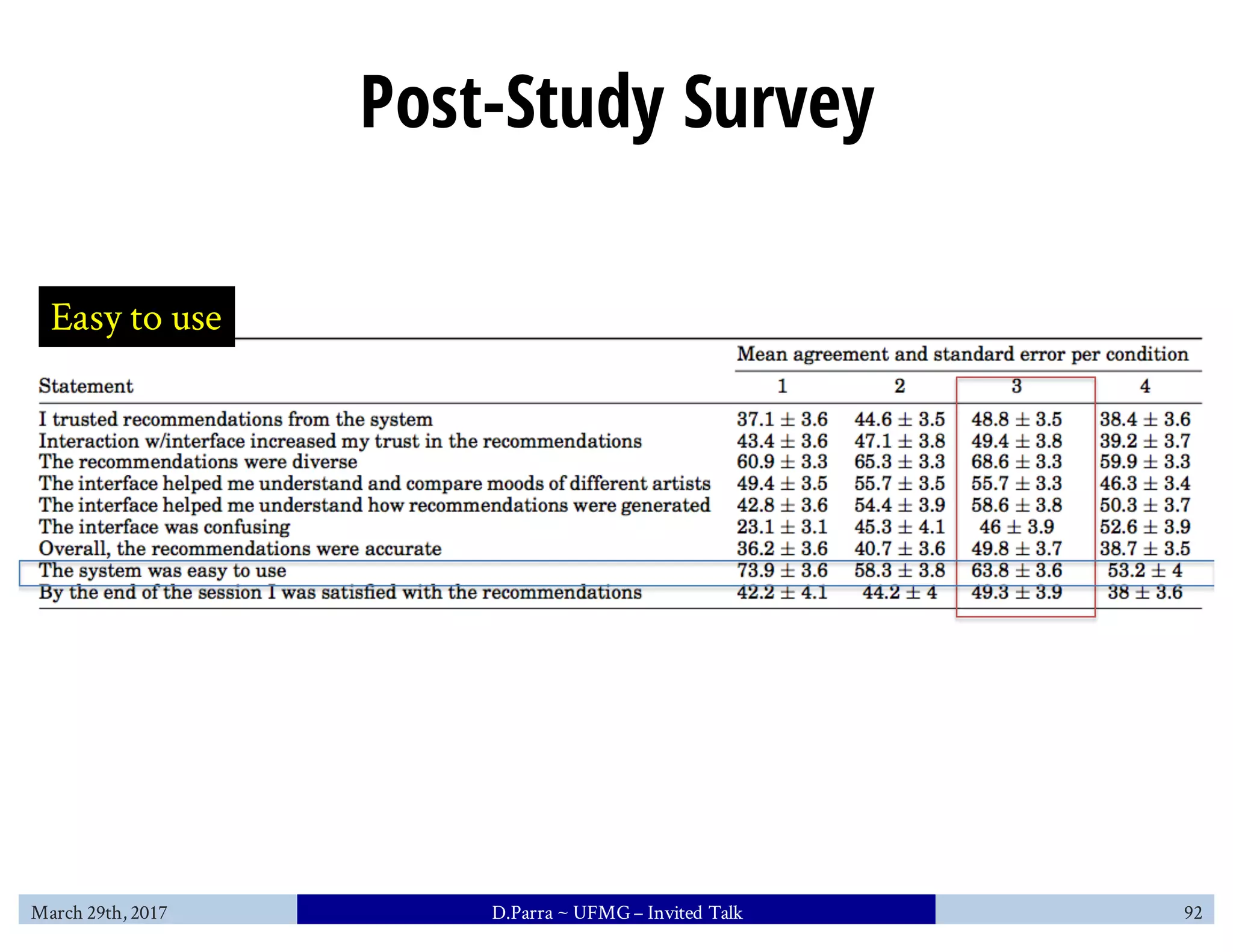 Post-Study Survey
March 29th, 2017 D.Parra ~ UFMG– Invited Talk 92
Easy to use
 