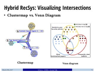 Hybrid RecSys: Visualizing Intersections
Clustermap Venn diagram
• Clustermap vs. Venn Diagram
March 29th, 2017 D.Parra ~ ...