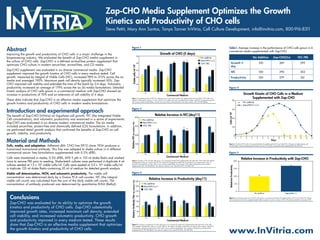 Zap-CHO Media Supplement Optimizes the Growth
                                                                             Kinetics and Productivity of CHO cells
                                                                             Steve Pettit, Mary Ann Santos, Tanya Tanner InVitria, Cell Culture Development, info@invitria.com, 800-916-8311



Abstract                                                                                         Figure 1                                                                                                                          Table1. Average increase in the performance of CHO cells grown in 6
                                                                                                                                                                                                                                   commercial media supplemented with Zap-CHO.
Improving the growth and productivity of CHO cells is a major challenge in the                                                                                             Growth of CHO (5 days)
                                                                                                                                             50
bioprocessing industry. We evaluated the benefit of Zap-CHO media supplement in                                                                                                                           No additive                                                                  No Additive          Zap-CHO(2x)                       10% FBS
the culture of CHO cells. Zap-CHO is a defined animal-free protein supplement that                                                                                                                                      (2 g/L)
                                                                                                                                             40                                                           10% FBS                           Growth 5                                           100                269                          299
optimizes CHO culture in modern serum-free, animal-free, and CD media.
                                                                                                                                                                                                                                            day




                                                                                                         Viable cells/ml 105
Zap-CHO supplement was evaluated in six diverse commercial media. Zap-CHO                                                                    30
                                                                                                                                                                                                                                            IVC                                                100                290                          303
supplement improved the growth kinetics of CHO cells in every medium tested. Cell
growth, measured by Integral of Viable Cells (IVC), increased 98% to 372% across the six                                                     20                                                                                             Productivity                                       100                279                           241
media and averaged 190%. Maximum peak cell density typically increased 50%. Zap-
CHO improved cell viability and extended the time of the batch by 2-4 days. Volumetric                                                       10
productivity increased an average of 179% across the six (6) media formulations. Detailed                                                                                                                                          Figure 4
kinetic analysis of CHO cells grown in a commercial medium with Zap-CHO showed an                                                             0
increase in productivity of 70% and an extension of cell viability of 4 days.
                                                                                                                                                     A               B            C         D
                                                                                                                                                                               Commercial Medium
                                                                                                                                                                                                    E                   F
                                                                                                                                                                                                                                                                           Growth Kinetic of CHO Cells in a Medium
                                                                                                 Figure 1. Log-phase growth of CHO K1 cells grown in 6 commercial media (A-F) supplemented with Zap-CHO. CHO cells were                                                         Supplemented with Zap-CHO
These data indicate that Zap-CHO is an effective media supplement that optimizes the             seeded in shake-batch culture at 1.5x105 cells/ml. The viable cell count was determined on day5. Zap-CHO increased the growth                        80
                                                                                                 rate in every medium tested (Blue). Growth rate was similar to that achieved in the same medium with 10% FBS (Black).                                                     No additive
growth kinetics and productivity of CHO cells in modern media formulations.                                                                                                                                                                                                        (0.5 g/L)


Introduction and experimental approach
                                                                                                 Figure 2                                                                                                                                             60




                                                                                                                                                                                                                                   Cells/ml 105
The benefit of Zap-CHO (InVitria) on log-phase cell growth, IVC (the Integrated Viable                                                                            Relative Increase in IVC (day11)
                                                                                                                                      400
                                                                                                                                                                                                                                                      40
Cell concentration), and volumetric productivity was examined in a series of experiments.                                                          No additive
Zap-CHO was evaluated in six diverse modern commercial media. The six media                                                                                (2 g/L)




                                                                                               Relative IVC (No Additive=100)
included serum-free, protein-free and chemically defined (CD) formulations. In addition,                                              300          10% FBS
                                                                                                                                                                                                                                                      20
we performed detail growth analysis that confirmed the benefits of Zap-CHO on cell
growth, viability, and productivity.
                                                                                                                                      200                                                                                                                     0
                                                                                                                                                                                                                                                                  0    1     2     3       4     5     6    7     8   9      10       11       12     13      14

Material and Methods                                                                                                                  100
                                                                                                                                                                                                                                                                                                           Days
                                                                                                                                                                                                                                   Figure 4. Growth of CHO cells in Commercial Medium B supplemented with 0.5 g/L Zap-CHO. Cells grew to higher density and
Cells, media, and adaptation. Adherent dhfr- CHO line DP-12 clone 1934 produces a                                                                                                                                                  survived longer. Similar optimized growth kinetics was seen in the other commercial media supplemented with Zap-CHO.

humanized monoclonal antibody. This line was adapted to shake culture in 6 different
commercial serum- free formulations supplemented with 0.5% dFBS.                                                                              0
                                                                                                                                                     A               B            C         D       E                   F
                                                                                                                                                                                                                                   Figure 5
                                                                                                                                                                               Commercial Medium
Cells were maintained in media, 0.5% dFBS, MTX 5 µM in 125 ml shake flasks and washed                                                                                                                                                                                  Relative Increase in Producitivity with Zap-CHO
twice to remove FBS prior to seeding. Shake-batch cultures were performed in duplicate 4 ml      Figure 2. Increase in IVC of CHO cells grown in 6 commercial media (A-F) supplemented with Zap-CHO. CHO cells were seeded
                                                                                                 in shake-batch culture at 1.5x105 cells/ml. The relative IVC (Intergral of Viable Cell concentration) was determined on day 11.
                                                                                                                                                                                                                                                              200

cultures seeded at 1.5 x 105 viable cells/ml. Cells were seeded at 3.0 x 105 viable cells/ml     Zap-CHO increased IVC of CHO cells in every medium tested (Blue). The increase in IVC often surpassed the same medium
                                                                                                 supplemented with 10% FBS (Black). The value for medium E are: Zap-CHO=470, 10% FBS=750.




                                                                                                                                                                                                                                    Relativive Productivity
in triplicate 125 ml shake flasks containing 30 ml of medium for detailed growth analysis.                                                                                                                                                                    150

Viable cell determination, IVCN, and volumetric productivity. The viable cell                    Figure 3
                                                                                                                                                                                                                                                              100
concentration was determined daily by a Guava PCA cell counter. IVC (the integral
                                                                                                                                                         Relative Increase in Productivity (day11)
viable cell count) was calculated from the sum of the daily viable cell counts. The                                                          400
                                                                                                 Relative Antibody Titer (No Additive=100)




concentration of antibody produced was determined by quantitative ELISA (Bethyl).                                                                   No additive                                                                                                   50
                                                                                                                                             300             (2 g/L)
                                                                                                                                                    10% FBS
                                                                                                                                             250                                                                                                                   0
                                                                                                                                                                                                                                                                                         No Additive                                 (0.5x)



  Conclusions                                                                                                                                200
                                                                                                                                                                                                                                   Figure 5. Increased productivity of CHO cells grown in commercial medium B supplemented with 0.5 g/L Zap-CHO. Values
                                                                                                                                                                                                                                   are normalized so that the unsupplemented medium (yellow) is set to a value of 100. Volumetric productivity increased 70%.
                                                                                                                                             150
  Zap-CHO was evaluated for its ability to optimize the growth
  kinetics and productivity of CHO cells. Zap-CHO substantially                                                                              100

  improved growth rates, increased maximum cell density, extended                                                                            50

  cell viability, and increased volumetric productivity. CHO growth                                                                           0
                                                                                                                                                     A                 B          C         D       E                   F
  and productivity improved in every medium tested. These results                                                                                                              Commercial Medium
  show that Zap-CHO is an effective media supplement that optimizes                              Figure 3. Increase in productivity of CHO cells grown in 6 commercial media (A-F) supplemented with Zap-CHO. CHO cells



                                                                                                                                                                                                                                   www.InVitria.com
                                                                                                 were seeded in shake-batch culture at 1.5x105 cells/ml. The relative volumetric productivity was determined on day1 Zap-CHO
                                                                                                                                                                                                                      1.

  the growth kinetics and productivity of CHO cells.                                             increased the volumetric productivity of CHO cells in every medium tested (Blue). The increase in productivity with Zap-CHO
                                                                                                 surpassed that of 10% FBS (Black). The value for medium E are: Zap-CHO=825, 10% FBS=810.
 