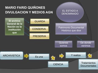 MARIO FARID QUIÑONES
                                   EL ESTADO A
 DIVULGACION Y MEDIOS AGN          DENOMINADO

    El archivo     GUARDA
  General de la
  Nación es la                  Patrimonio Documental
   institución    CONSERVA
                                  Histórico que dice
       que
                  PRESERVA

                                 Quienes           De donde
                                 somos             venimos



ARCHIVISTICA                               Y realiza
                   Es una

                                                       Tratamientos
                             CIENCIA
                                                       Documentales
 