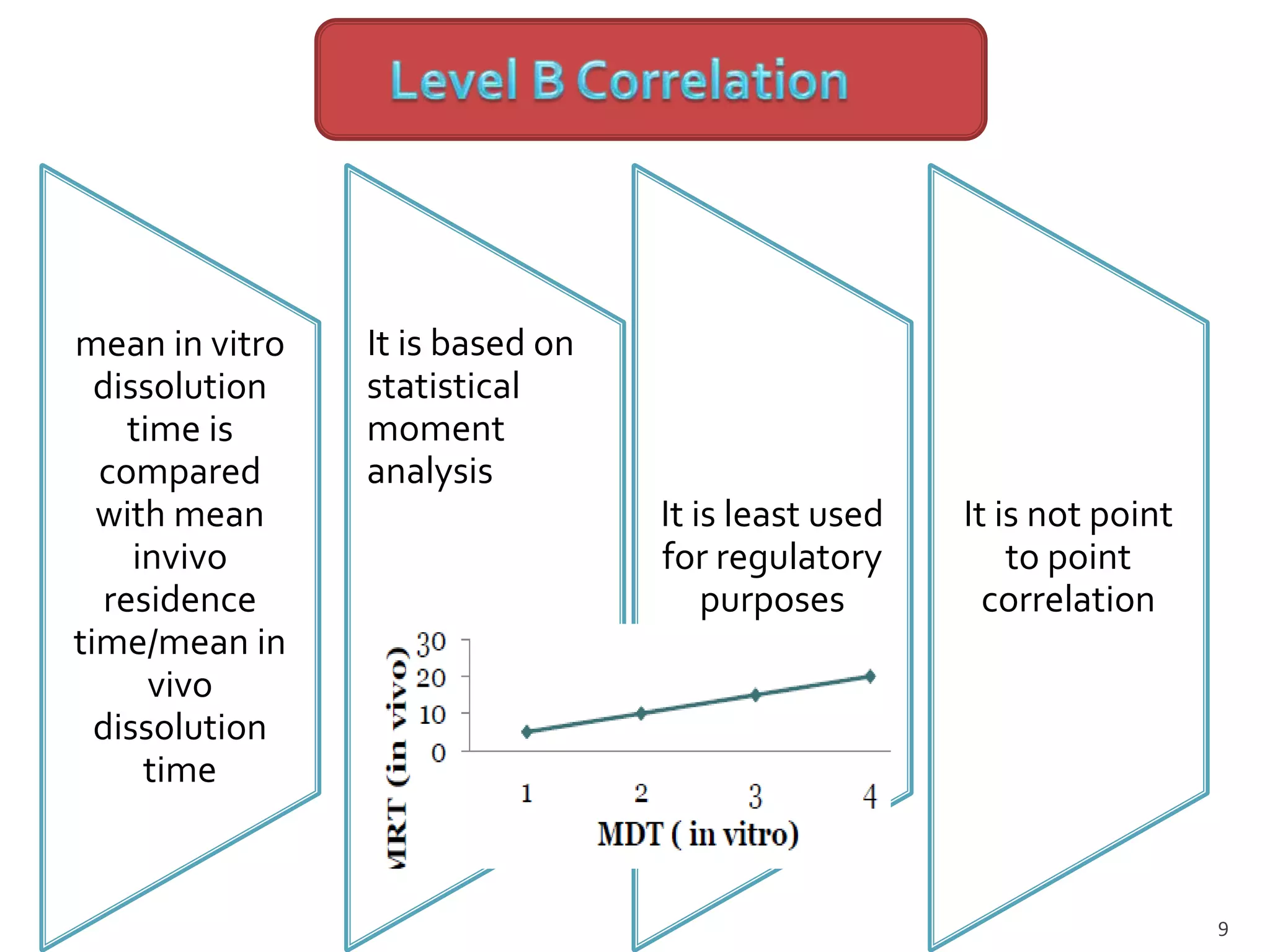 In vitro in vivo correlation | PPTX