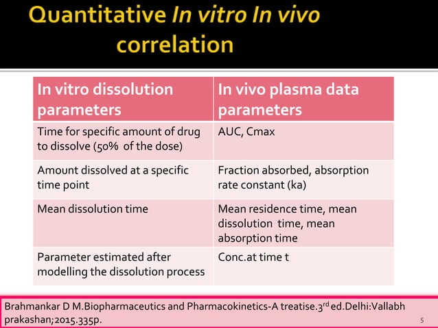 In vitro in vivo correlation | PPTX | Chemistry | Science