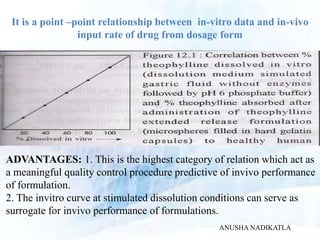 It is a point –point relationship between in-vitro data and in-vivo
input rate of drug from dosage form
ADVANTAGES: 1. This is the highest category of relation which act as
a meaningful quality control procedure predictive of invivo performance
of formulation.
2. The invitro curve at stimulated dissolution conditions can serve as
surrogate for invivo performance of formulations.
ANUSHA NADIKATLA
 