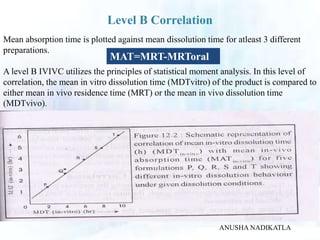 ANUSHA NADIKATLA
Mean absorption time is plotted against mean dissolution time for atleast 3 different
preparations.
A level B IVIVC utilizes the principles of statistical moment analysis. In this level of
correlation, the mean in vitro dissolution time (MDTvitro) of the product is compared to
either mean in vivo residence time (MRT) or the mean in vivo dissolution time
(MDTvivo).
Level B Correlation
MAT=MRT-MRToral
 