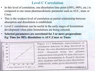Level C Correlation
• In this level of correlation, one dissolution time point (t50%, t90%, etc.) is
compared to one mean pharmacokinetic parameter such as AUC, tmax or
Cmax
• This is the weakest level of correlation as partial relationship between
absorption and dissolution is established.
• Level C correlations can be useful in the early stages of formulation
development when pilot formulations are being selected.
• Selected parameters are correlated for 3 or more preparations
Eg: Time for 50% dissolution vs AUC,Cmax or Tmax
ANUSHA NADIKATLA
 