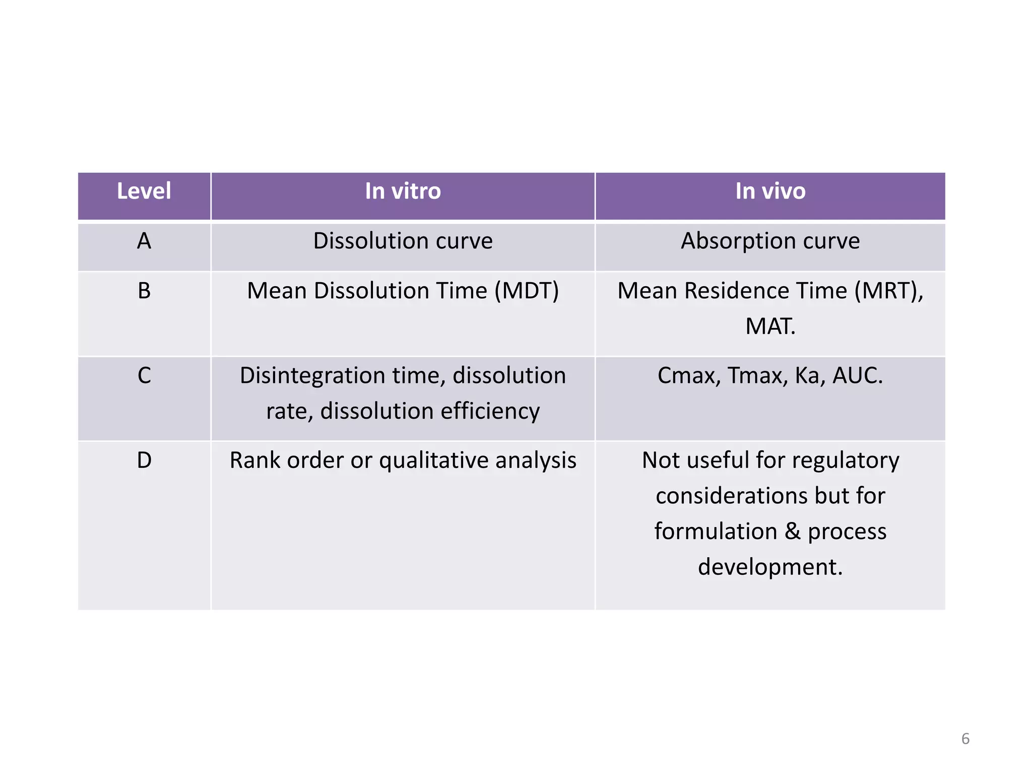 In vitro In vivo correlation | PPTX