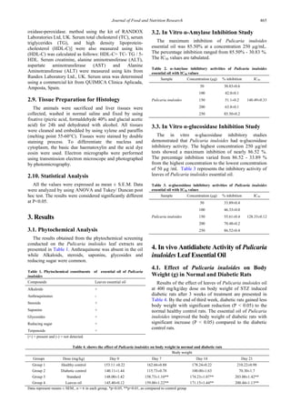 In Vitro and in Vivo Evaluation of Antidiabetic Activity of Leaf ...