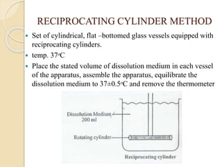 RECIPROCATING CYLINDER METHOD
 Set of cylindrical, flat –bottomed glass vessels equipped with
reciprocating cylinders.
 temp. 37ᵒC
 Place the stated volume of dissolution medium in each vessel
of the apparatus, assemble the apparatus, equilibrate the
dissolution medium to 37±0.5ᵒC and remove the thermometer
 
