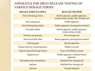 APPARATUS FOR DRUG RELEASE TESTING OF
VARIOUS DOSAGE FORMS :
DOSAGE FORM EXAMPLE RELEASE METHOD
Oral solid dosage forms Basket apparatus, paddle apparatus,
reciprocating cylinder, flow through cell
Oral suspensions Paddle apparatus
Oral disintegrating tablets Padder apparatus, disintegration method
Chewable tablets Basket apparatus, paddle apparatus,
reciprocating cylinder
Powders and granules Flow through cell
Thin dissolvable films Basket apparatus, disintegration method
Chewing gum Special apparatus
Dermal delivery systems(patches) Paddle over disk
Topical (semisolid dosage forms) Franz cell diffusion system
Suppositories Paddle apparatus, modified basket
apparatus
Microparticulate formulations Modified flow through cell
Implants Modified flow through cell
Aerosols Cascade impactor
 