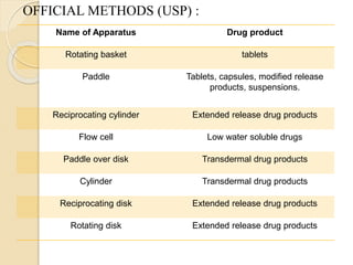 Name of Apparatus Drug product
Rotating basket tablets
Paddle Tablets, capsules, modified release
products, suspensions.
Reciprocating cylinder Extended release drug products
Flow cell Low water soluble drugs
Paddle over disk Transdermal drug products
Cylinder Transdermal drug products
Reciprocating disk Extended release drug products
Rotating disk Extended release drug products
OFFICIAL METHODS (USP) :
 