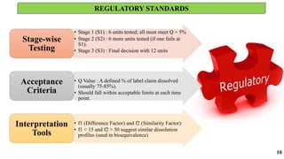 REGULATORY STANDARDS
10
• Stage 1 (S1) : 6 units tested; all must meet Q + 5%
• Stage 2 (S2) : 6 more units tested (if one fails at
S1).
• Stage 3 (S3) : Final decision with 12 units
Stage-wise
Testing
• Q Value : A defined % of label claim dissolved
(usually 75-85%).
• Should fall within acceptable limits at each time
point.
Acceptance
Criteria
• f1 (Difference Factor) and f2 (Similarity Factor):
• f1 < 15 and f2 > 50 suggest similar dissolution
profiles (used in bioequivalence)
Interpretation
Tools
 
