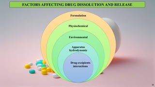 FACTORS AFFECTING DRUG DISSOLUTION AND RELEASE
11
Physiochemical
Environmental
Apparatus
hydrodynamic
Formulation
Drug-excipients
interactions
 