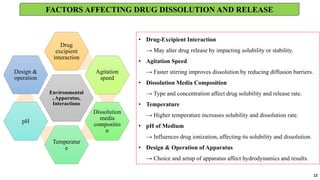 12
Environmental
, Apparatus,
Interactions
Drug
excipient
interaction
Agitation
speed
Dissolution
media
compositio
n
Temperatur
e
pH
Design &
operation
• Drug-Excipient Interaction
→ May alter drug release by impacting solubility or stability.
• Agitation Speed
→ Faster stirring improves dissolution by reducing diffusion barriers.
• Dissolution Media Composition
→ Type and concentration affect drug solubility and release rate.
• Temperature
→ Higher temperature increases solubility and dissolution rate.
• pH of Medium
→ Influences drug ionization, affecting its solubility and dissolution.
• Design & Operation of Apparatus
→ Choice and setup of apparatus affect hydrodynamics and results.
FACTORS AFFECTING DRUG DISSOLUTION AND RELEASE
 