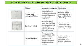 Method Apparatus Description Application
Wurster-Polli
Adsorption Method
Drug dissolved in
medium is adsorbed by
bentonite/charcoal to
maintain sink
conditions.
Maintains sink by
removing dissolved
drug; good for highly
soluble drugs.
Partition Method
A biphasic system
where drug partitions
between aqueous and
organic phase,
removing dissolved
drug continuously.
For lipophilic drugs;
mimics physiological
partitioning behavior.
Takenaka Method
Dosage in rotating
basket (94 rpm) with
300 mL medium;
withdrawal via
peristaltic pump and
replaced with fresh
medium.
Ideal for continuous
release studies;
simulates in vivo
dynamic environment.
14
ALTERNATIVE DISSOLUTION METHODS – SINK CONDITION
 