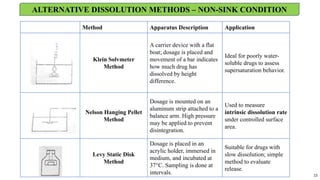 15
Method Apparatus Description Application
Klein Solvmeter
Method
A carrier device with a flat
boat; dosage is placed and
movement of a bar indicates
how much drug has
dissolved by height
difference.
Ideal for poorly water-
soluble drugs to assess
supersaturation behavior.
Nelson Hanging Pellet
Method
Dosage is mounted on an
aluminum strip attached to a
balance arm. High pressure
may be applied to prevent
disintegration.
Used to measure
intrinsic dissolution rate
under controlled surface
area.
Levy Static Disk
Method
Dosage is placed in an
acrylic holder, immersed in
medium, and incubated at
37°C. Sampling is done at
intervals.
Suitable for drugs with
slow dissolution; simple
method to evaluate
release.
ALTERNATIVE DISSOLUTION METHODS – NON-SINK CONDITION
 