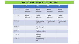 COMPENDIAL DISSOLUTION METHOD
5
I.P U.S.P B.P E.P
TYPE 1 Paddle
apparatus
Basket
apparatus
Basket
apparatus
Basket
apparatus
TYPE 2 Basket
apparatus
Paddle
apparatus
Paddle
apparatus
Paddle
apparatus
TYPE 3 Reciprocating
cylinder
Flow through
cell
Flow through
cell
TYPE 4 Flow through
cell
TYPE 5 Paddle over disk
TYPE 6 Rotating
cylinder
TYPE 7 Reciprocating
disk
 