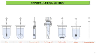 6
USP DISSOLUTION METHOD
 