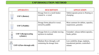 7
USP DISSOLUTION METHOD
APPARATUS DESCRIPTION APPLICATION
USP 1 (Basket)
Dosage form in a mesh basket
rotated in a vessel
Tablet/capsules prone to floating or
clumping
USP 2 (Paddle)
Dosage forms placed in vessel,
stirred by paddle
Most common for tablets, capsules,
suspensions, granules
USP 3 (Reciprocating
cylinder)
Dosage form in a cylinder moving
up/down in medium
Extended –release tablets/capsules,
beads, pellets
USP 4 (Flow-through cell)
Medium flows through a cell
containing the dosage form
Low solubility drugs, implants,
transdermal patches, controlled -
release
 
