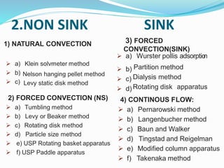 2.NON SINK SINK
1) NATURAL CONVECTION
 a) Klein solvmeter method
 b)
 c)
Nelson hanging pellet method
Levy static disk method
2) FORCED CONVECTION (NS)
 a) Tumbling method
 b) Levy or Beaker method
 c) Rotating disk method
 d) Particle size method
 e) USP Rotating basket apparatus
 f) USP Paddle apparatus
 a) Wurster pollis adsorption
 b)
 c)
 d)
Partition method
Dialysis method
Rotating disk apparatus
3) FORCED
CONVECTION(SINK)
4) CONTINOUS FLOW:
 a) Pernarowski method
 b) Langenbucher method
 c) Baun and Walker
 d) Tingstad and Reigelman
 e) Modified column apparatus
 f) Takenaka method
 