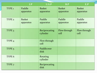I.P U.S.P B.P E.P
TYPE 1 Paddle
apparatus
Basket
apparatus
Basket
apparatus
Basket
apparatus
TYPE 2 Basket
apparatus
Paddle
apparatus
Paddle
apparatus
Paddle
apparatus
TYPE 3 Reciprocating
cylinder
Flow through
cell
Flow through
cell
TYPE 4 Flow through
cell
TYPE 5 Paddleover
disk
TYPE 6 Rotating
cylinder
TYPE 7 Reciprocating
disk
 