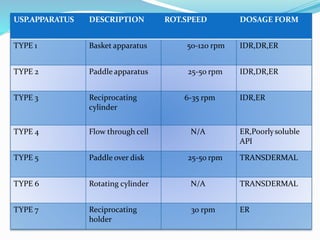 USP.APPARATUS DESCRIPTION ROT.SPEED DOSAGE FORM
TYPE 1 Basket apparatus 50-120 rpm IDR,DR,ER
TYPE 2 Paddle apparatus 25-50 rpm IDR,DR,ER
TYPE 3 Reciprocating
cylinder
6-35 rpm IDR,ER
TYPE 4 Flow through cell N/A ER,Poorlysoluble
API
TYPE 5 Paddle over disk 25-50 rpm TRANSDERMAL
TYPE 6 Rotating cylinder N/A TRANSDERMAL
TYPE 7 Reciprocating
holder
30 rpm ER
 