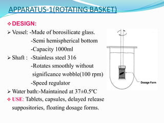 APPARATUS-1(ROTATING BASKET)
DESIGN:
 Vessel: -Made of borosilicate glass.
-Semi hemispherical bottom
-Capacity 1000ml
 Shaft : -Stainless steel 316
-Rotates smoothly without
significance wobble(100 rpm)
-Speed regulator
 Water bath:-Maintained at 37±0.5ºC
 USE: Tablets, capsules, delayed release
suppositories, floating dosage forms.
 