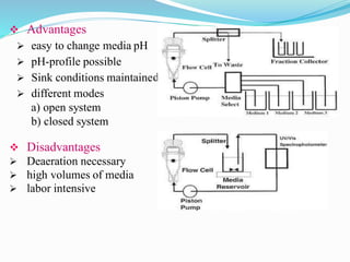 d.
 Advantages
 easy to change media pH
 pH-profile possible
 Sink conditions maintaine
 different modes
a) open system
b) closed system
 Disadvantages
 Deaeration necessary
 high volumes of media
 labor intensive
 