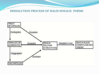 DISSOLUTION PROCESS OF SOLID DOSAGE FORMS
 