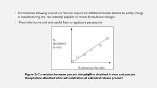 • Formulations showing Level A correlation require no additional human studies to justify change
in manufacturing site, raw material supplier or minor formulation changes.
• Most informative and very useful from a regulatory perspective
Figure 2: Correlation between percent theophylline dissolved in vitro and percent
theophylline absorbed after administration of extended release product
 