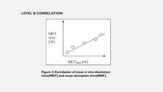 • LEVEL B CORRELATION:
Figure 2: Correlation of mean in vitro dissolution
time(MDT) and mean absorption time(MAT).
 